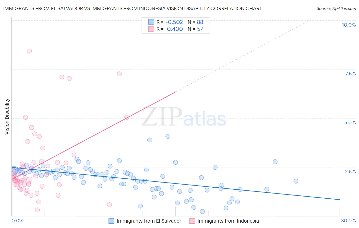 Immigrants from El Salvador vs Immigrants from Indonesia Vision Disability