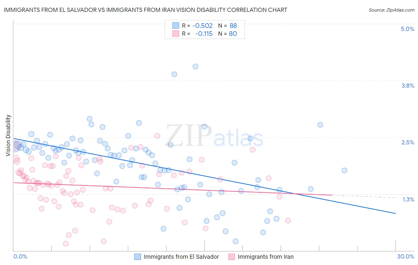 Immigrants from El Salvador vs Immigrants from Iran Vision Disability