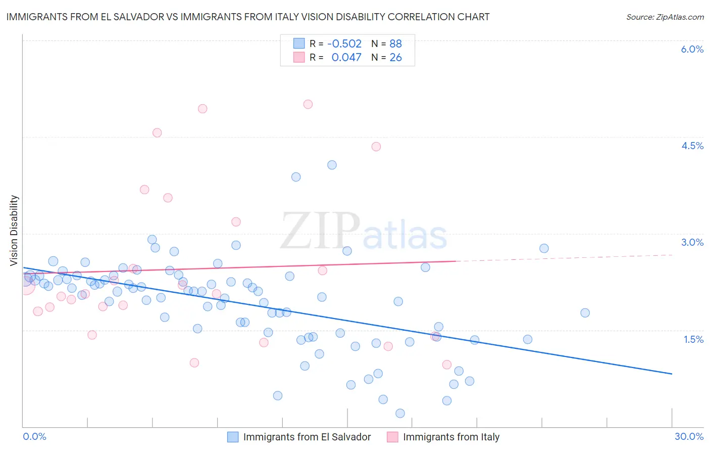 Immigrants from El Salvador vs Immigrants from Italy Vision Disability