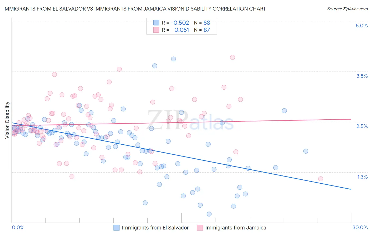 Immigrants from El Salvador vs Immigrants from Jamaica Vision Disability