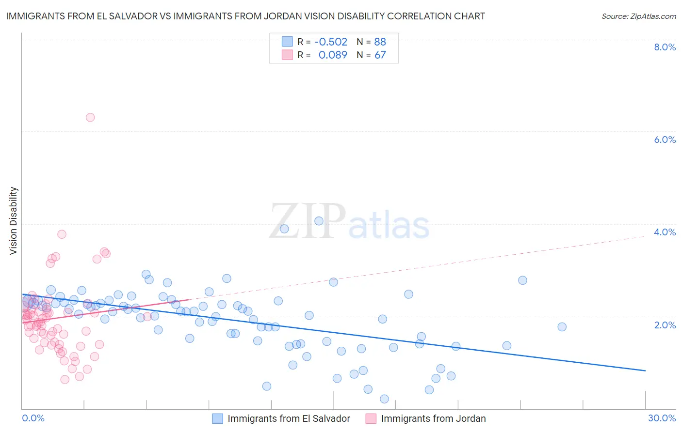 Immigrants from El Salvador vs Immigrants from Jordan Vision Disability