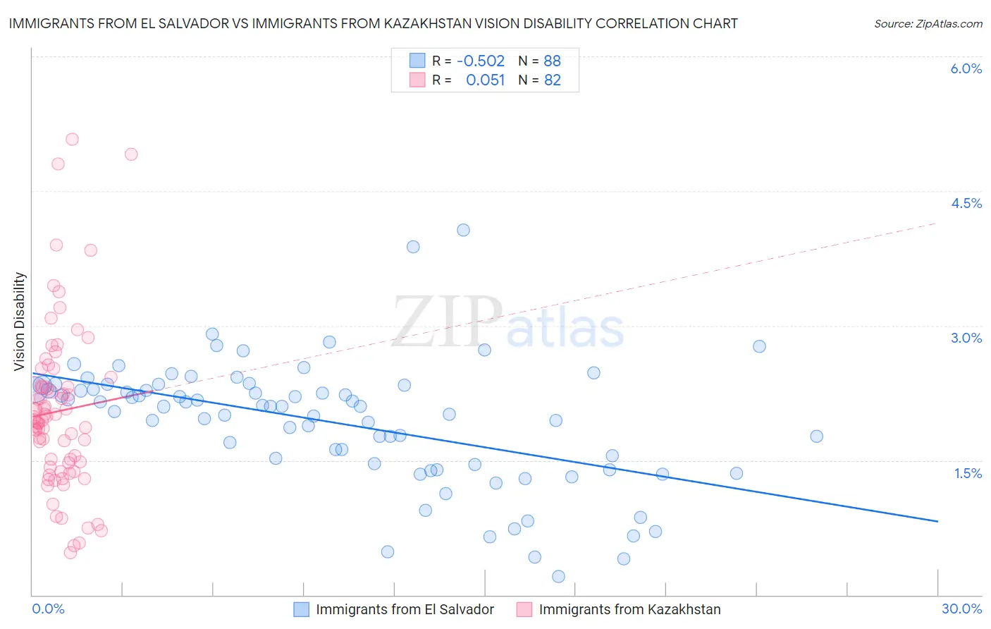 Immigrants from El Salvador vs Immigrants from Kazakhstan Vision Disability