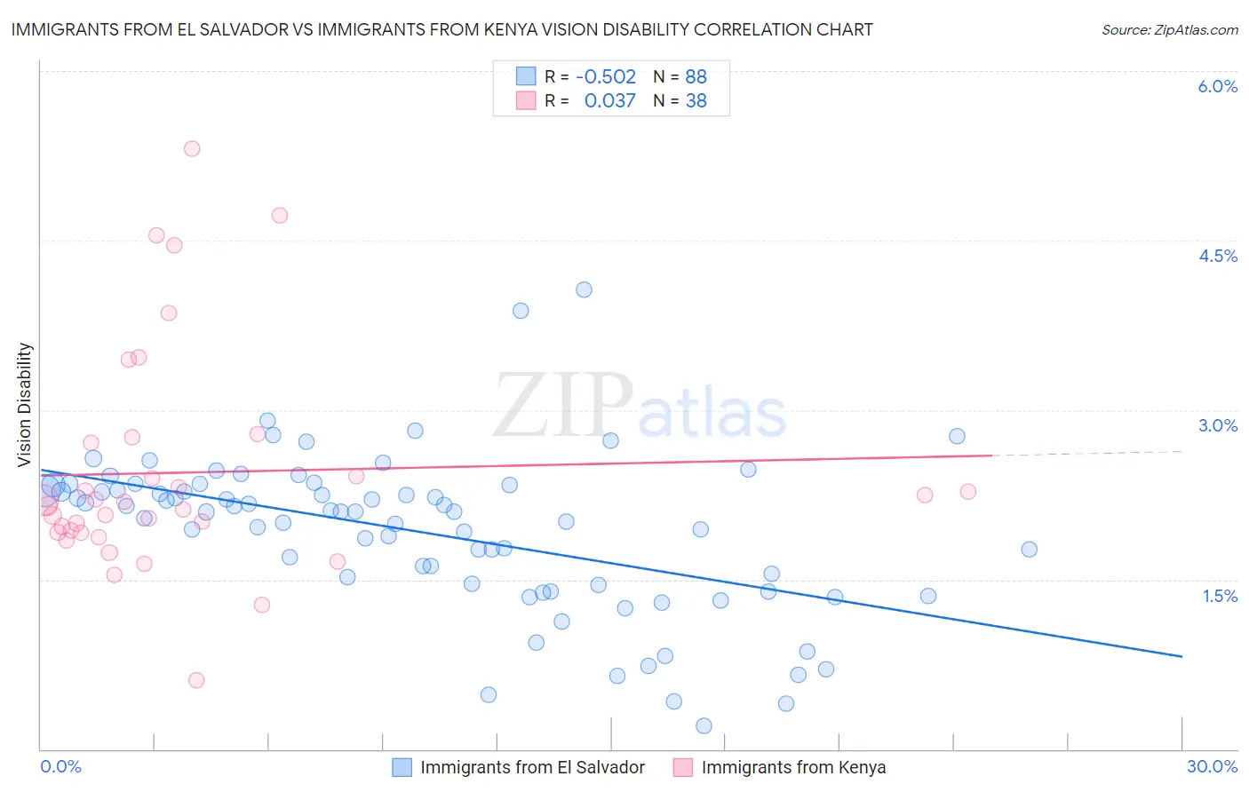 Immigrants from El Salvador vs Immigrants from Kenya Vision Disability