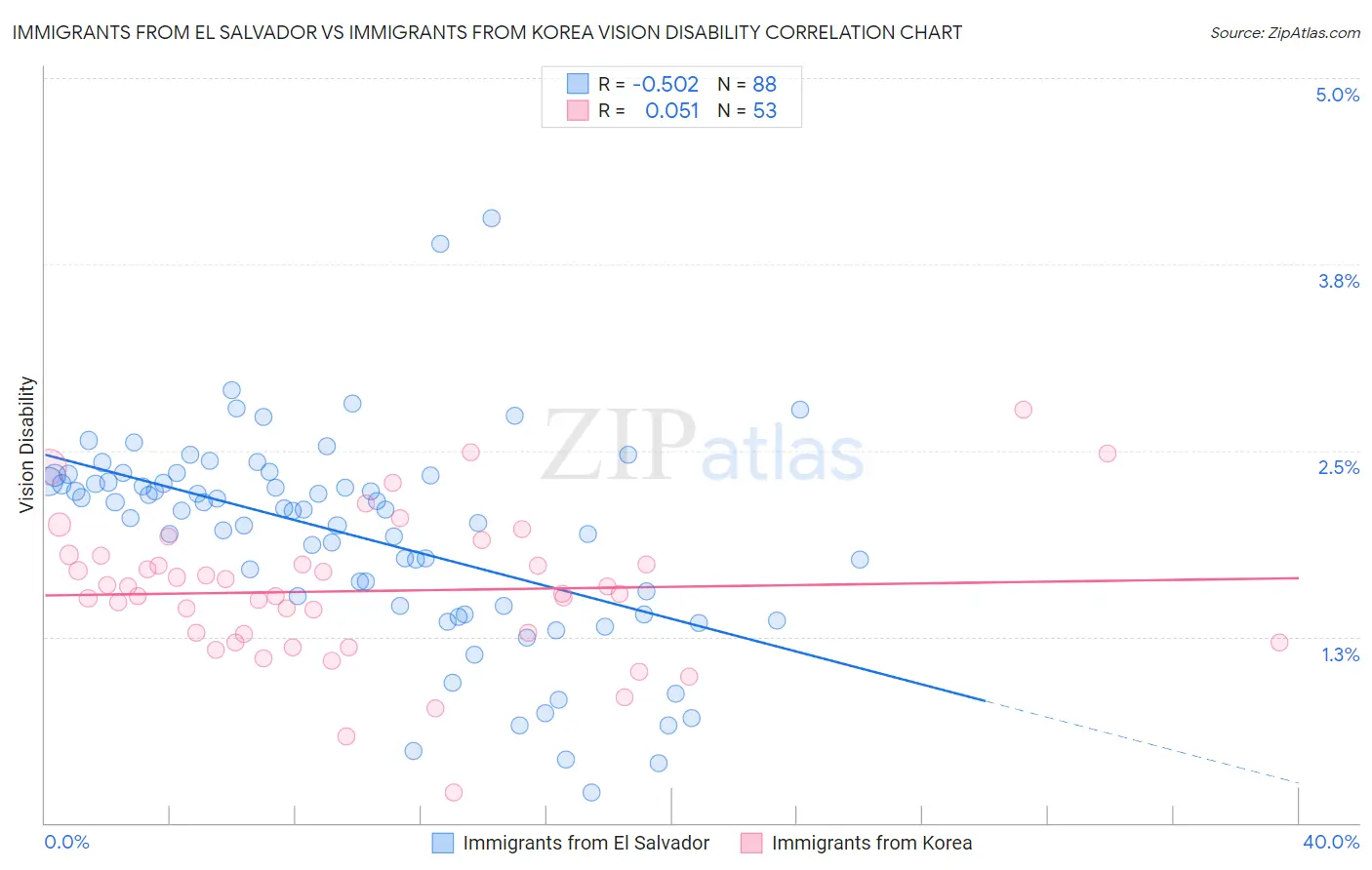 Immigrants from El Salvador vs Immigrants from Korea Vision Disability