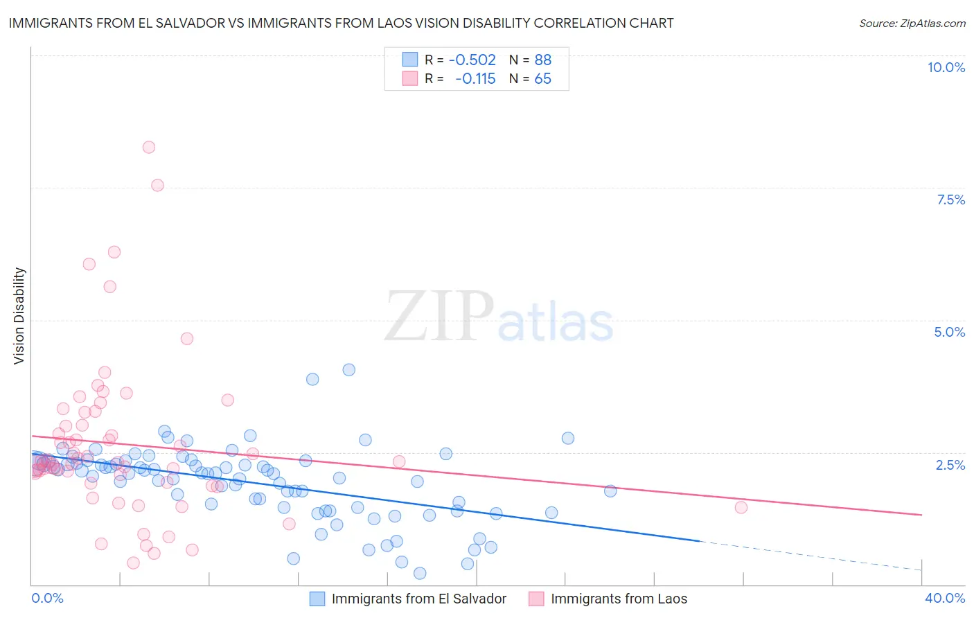 Immigrants from El Salvador vs Immigrants from Laos Vision Disability
