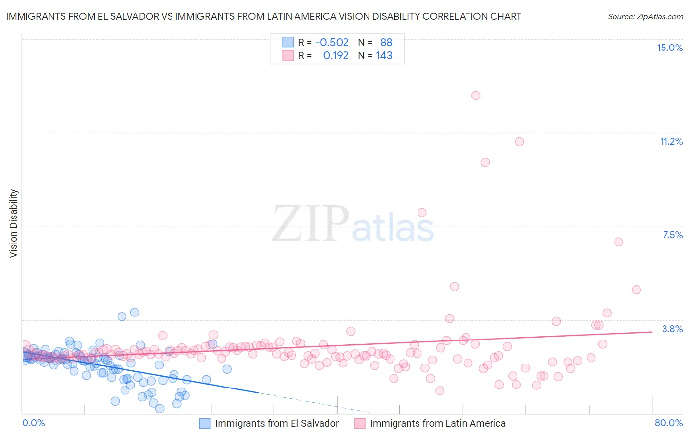 Immigrants from El Salvador vs Immigrants from Latin America Vision Disability