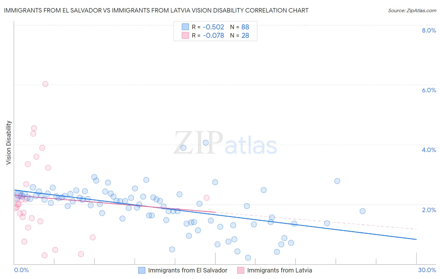 Immigrants from El Salvador vs Immigrants from Latvia Vision Disability