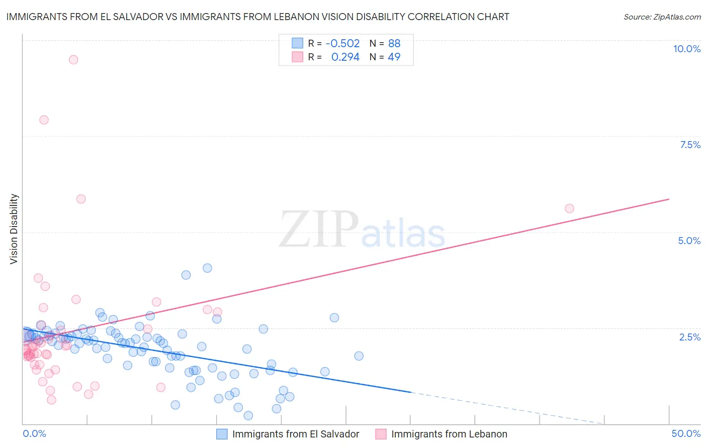 Immigrants from El Salvador vs Immigrants from Lebanon Vision Disability