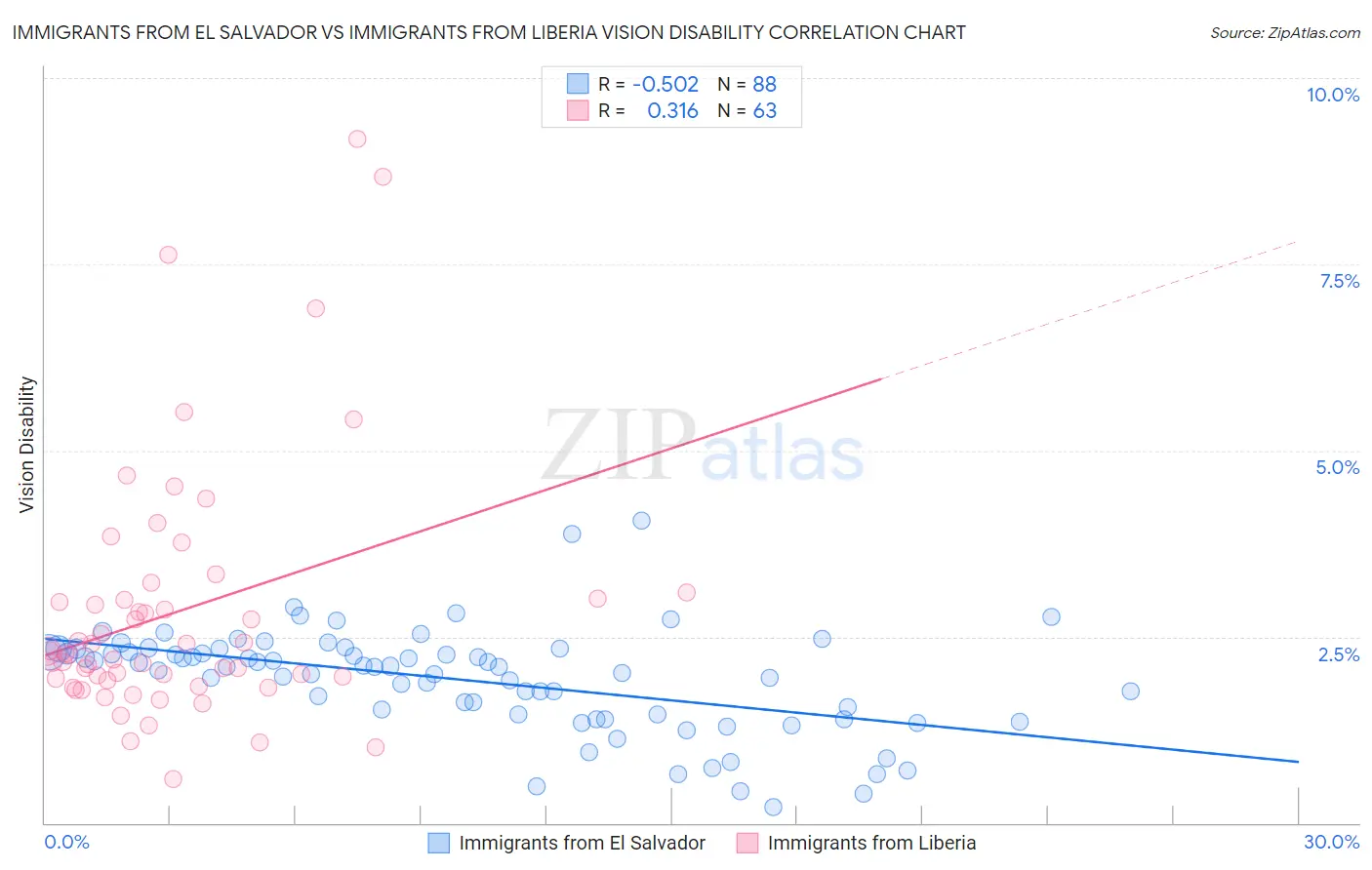 Immigrants from El Salvador vs Immigrants from Liberia Vision Disability
