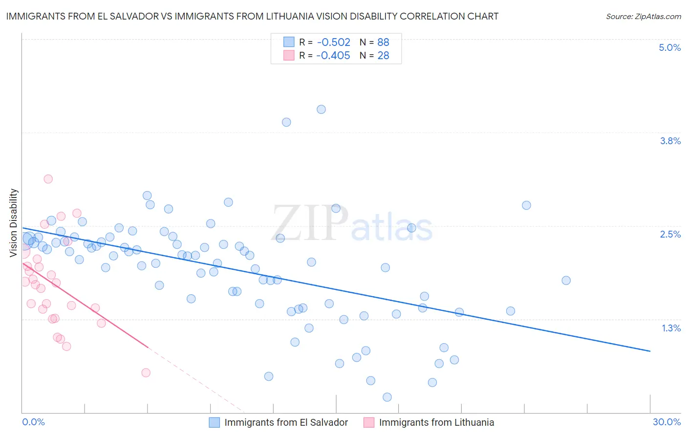 Immigrants from El Salvador vs Immigrants from Lithuania Vision Disability