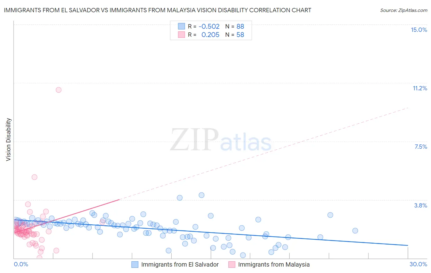 Immigrants from El Salvador vs Immigrants from Malaysia Vision Disability