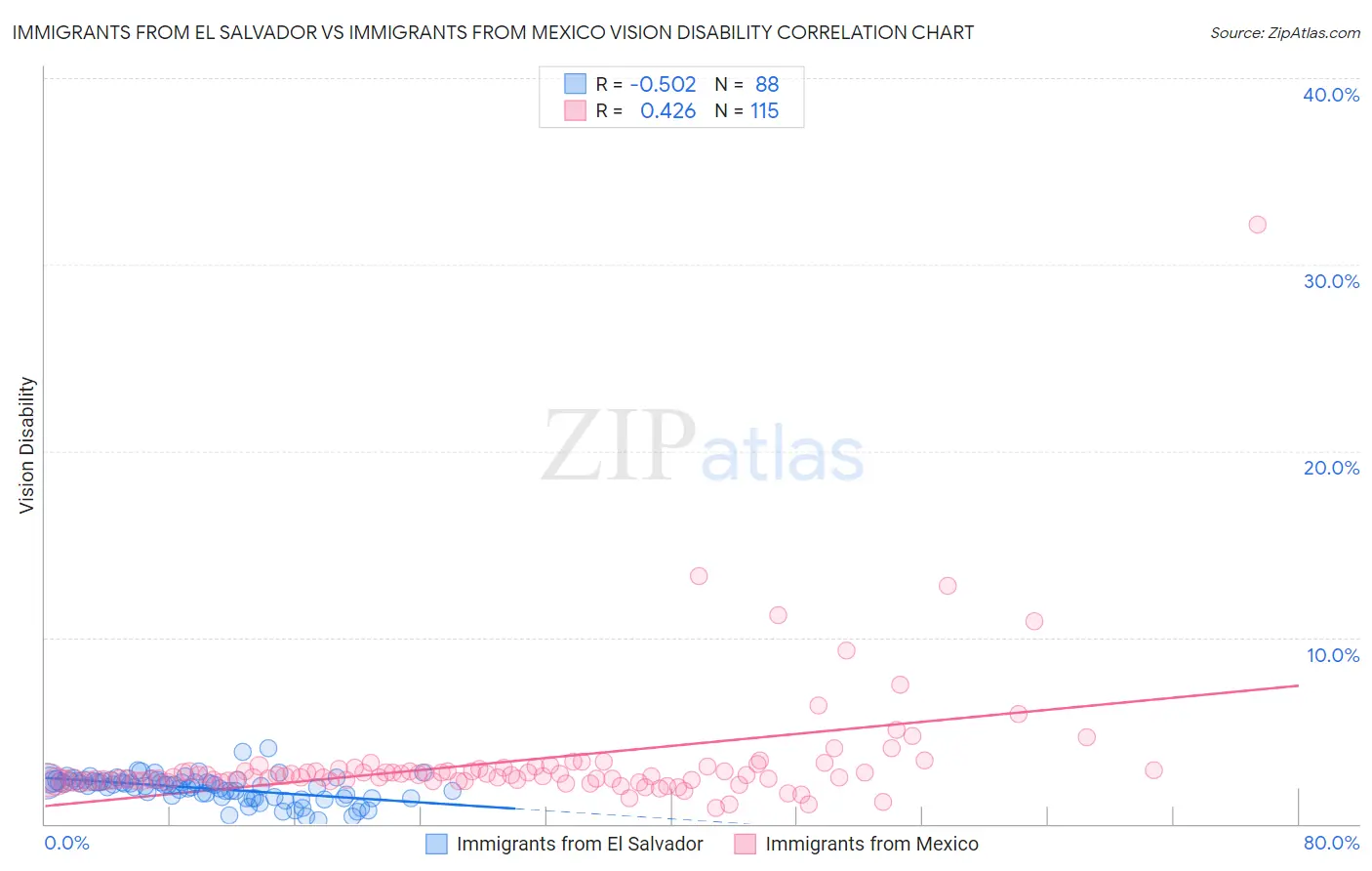 Immigrants from El Salvador vs Immigrants from Mexico Vision Disability