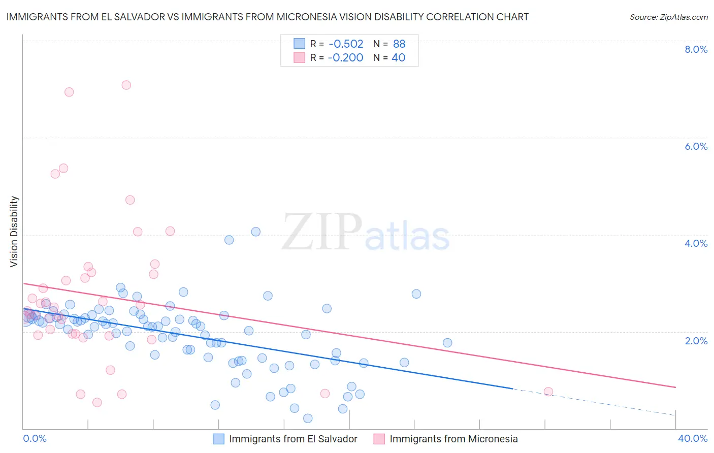Immigrants from El Salvador vs Immigrants from Micronesia Vision Disability