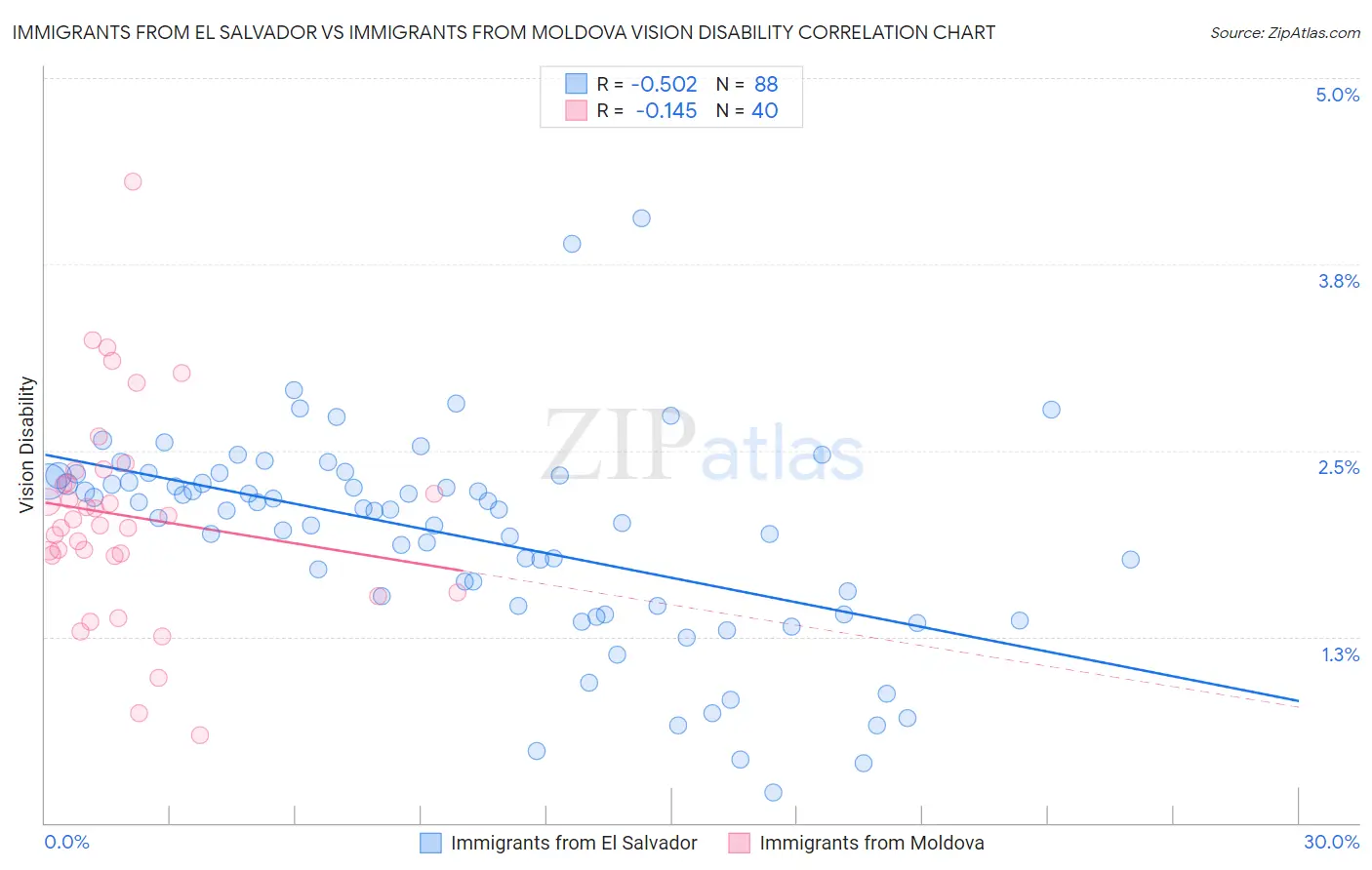 Immigrants from El Salvador vs Immigrants from Moldova Vision Disability