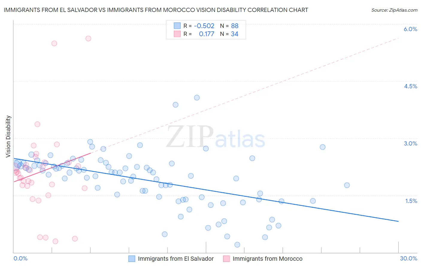 Immigrants from El Salvador vs Immigrants from Morocco Vision Disability