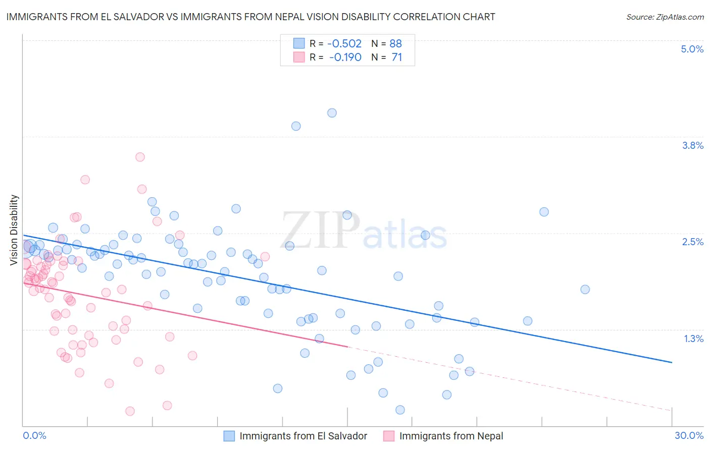 Immigrants from El Salvador vs Immigrants from Nepal Vision Disability