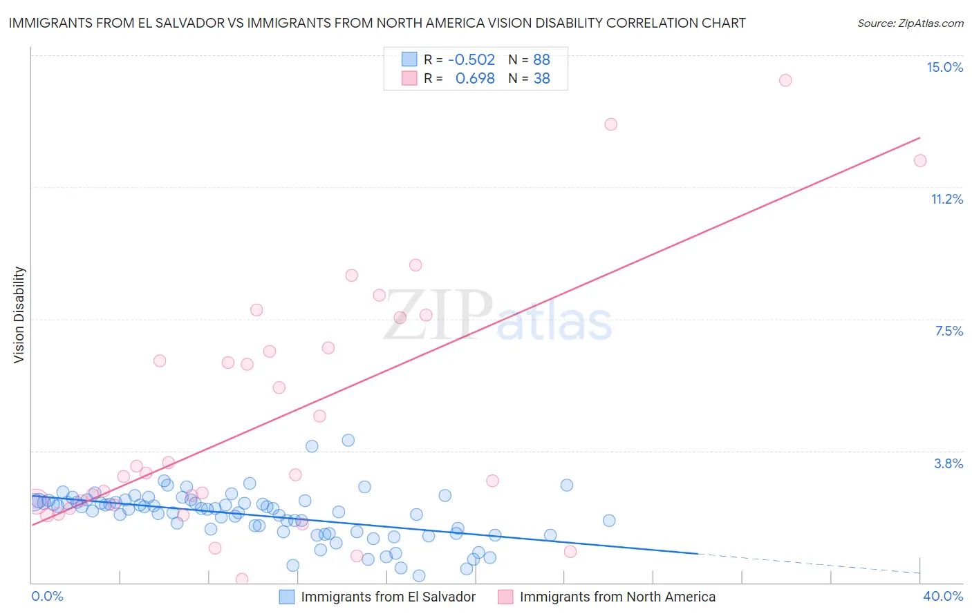 Immigrants from El Salvador vs Immigrants from North America Vision Disability