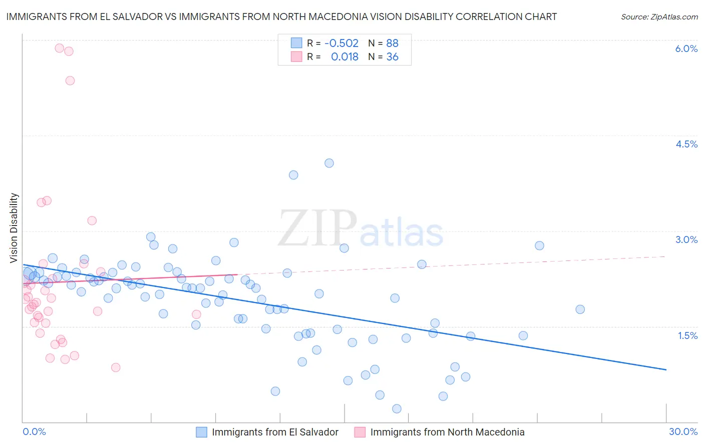 Immigrants from El Salvador vs Immigrants from North Macedonia Vision Disability