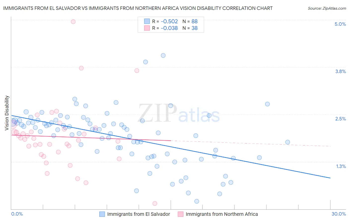 Immigrants from El Salvador vs Immigrants from Northern Africa Vision Disability