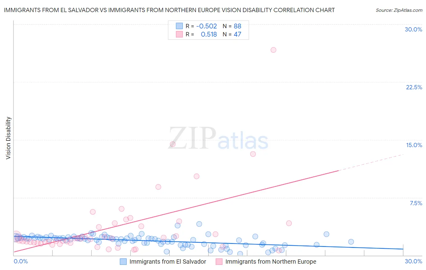 Immigrants from El Salvador vs Immigrants from Northern Europe Vision Disability