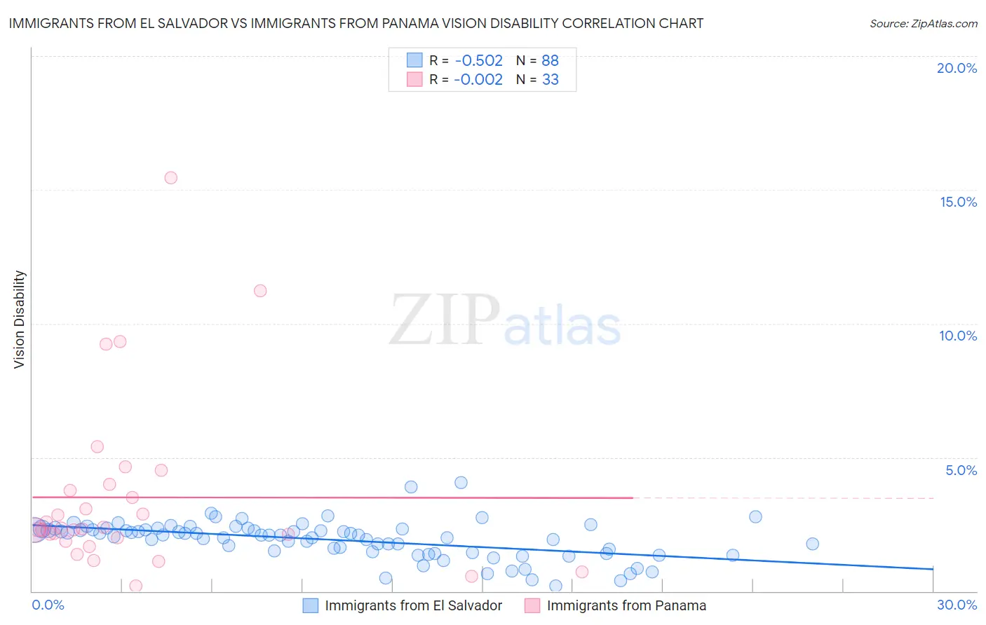Immigrants from El Salvador vs Immigrants from Panama Vision Disability