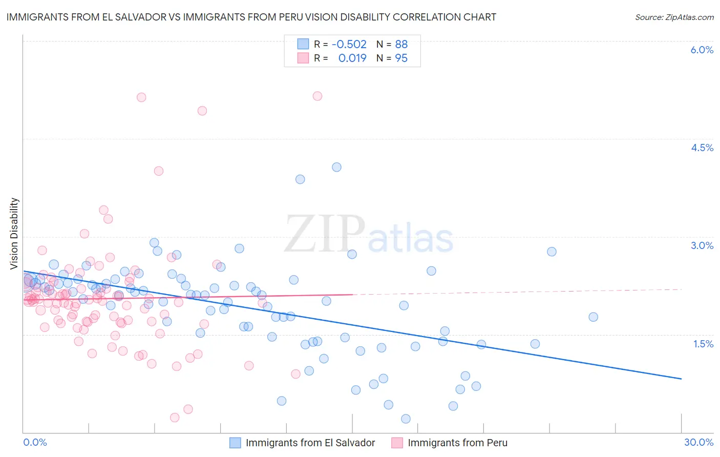 Immigrants from El Salvador vs Immigrants from Peru Vision Disability