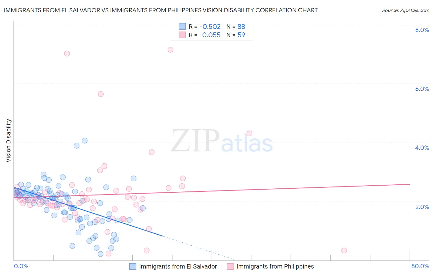 Immigrants from El Salvador vs Immigrants from Philippines Vision Disability