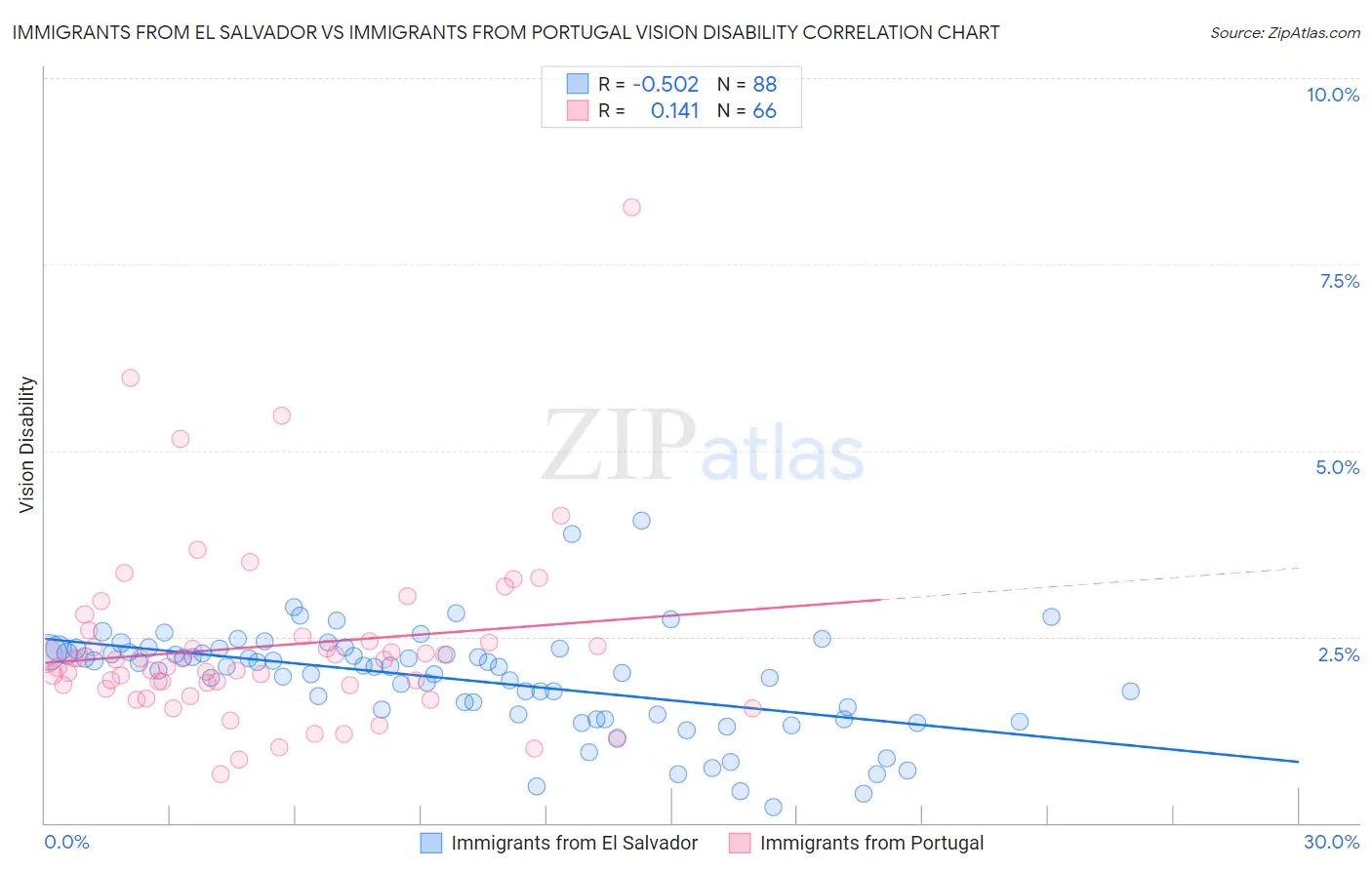 Immigrants from El Salvador vs Immigrants from Portugal Vision Disability