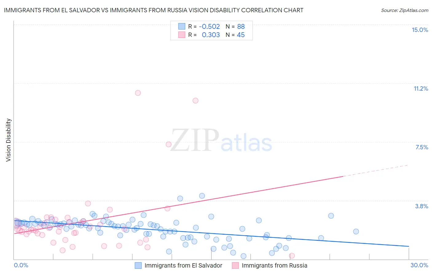 Immigrants from El Salvador vs Immigrants from Russia Vision Disability