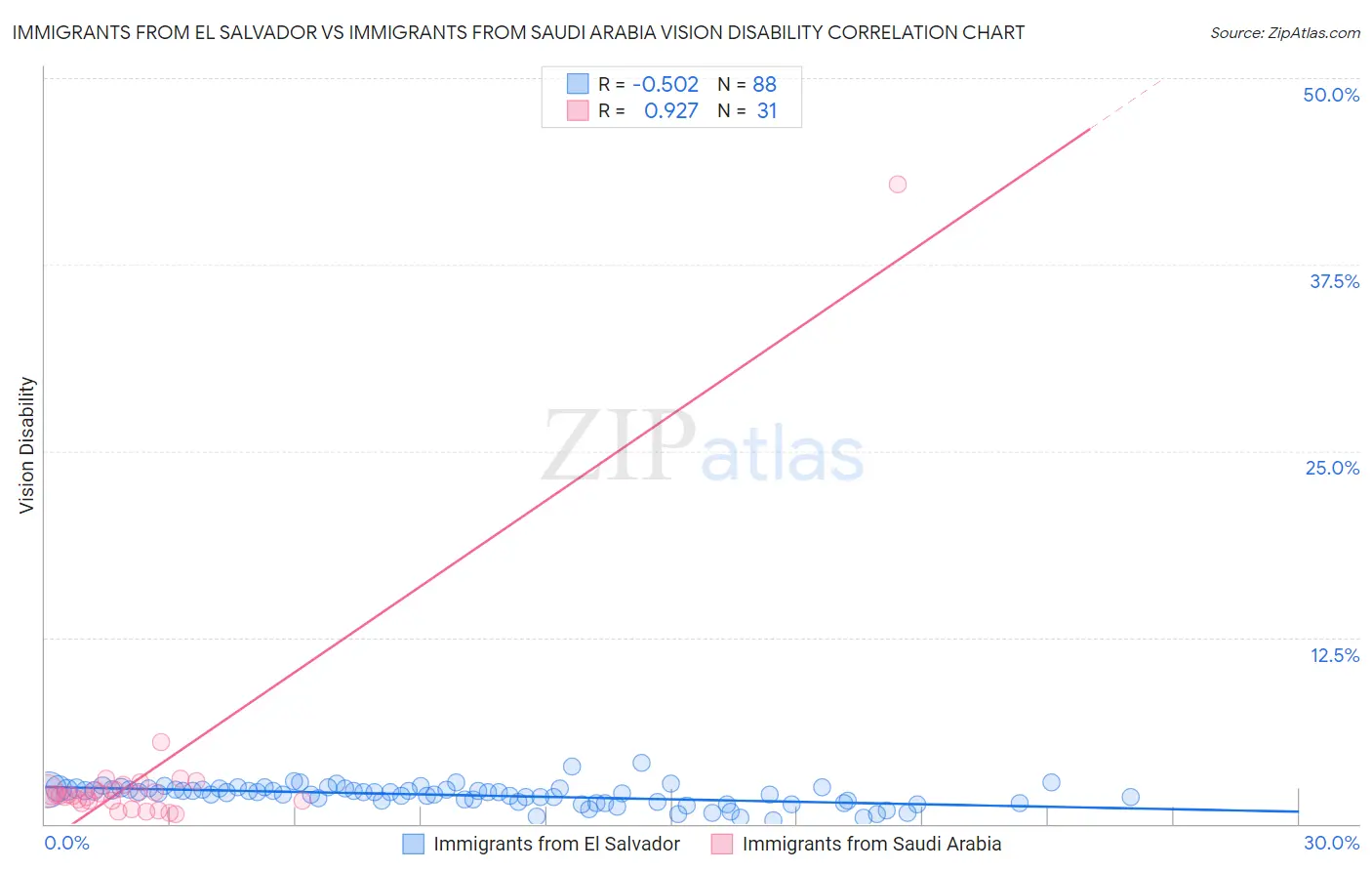 Immigrants from El Salvador vs Immigrants from Saudi Arabia Vision Disability