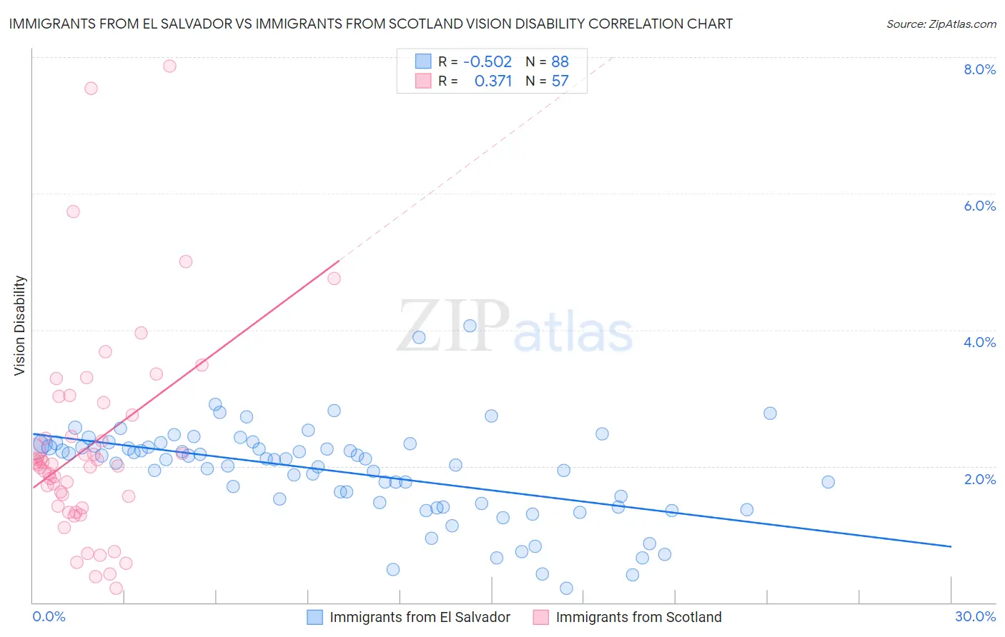 Immigrants from El Salvador vs Immigrants from Scotland Vision Disability