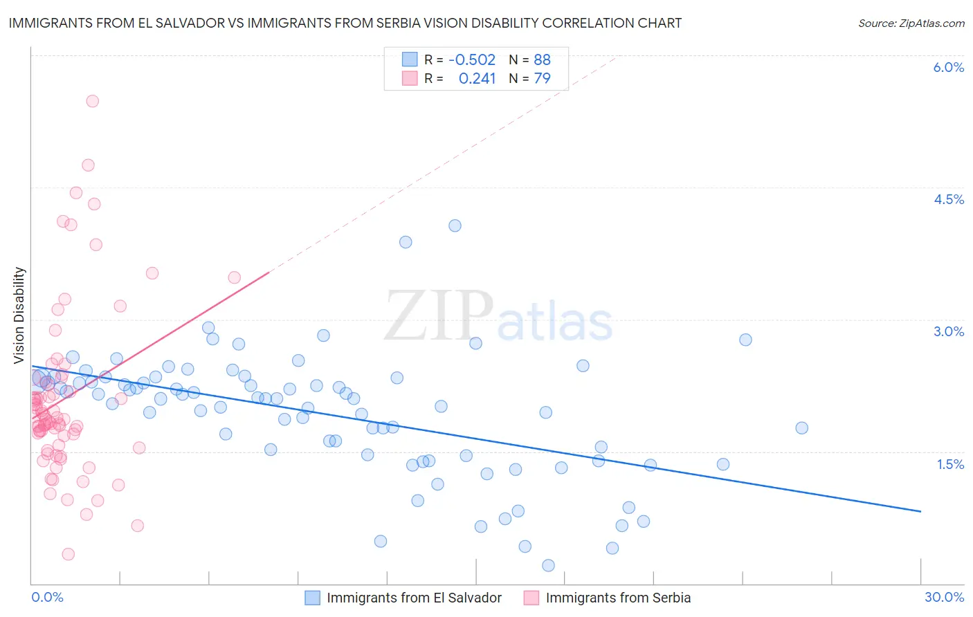 Immigrants from El Salvador vs Immigrants from Serbia Vision Disability
