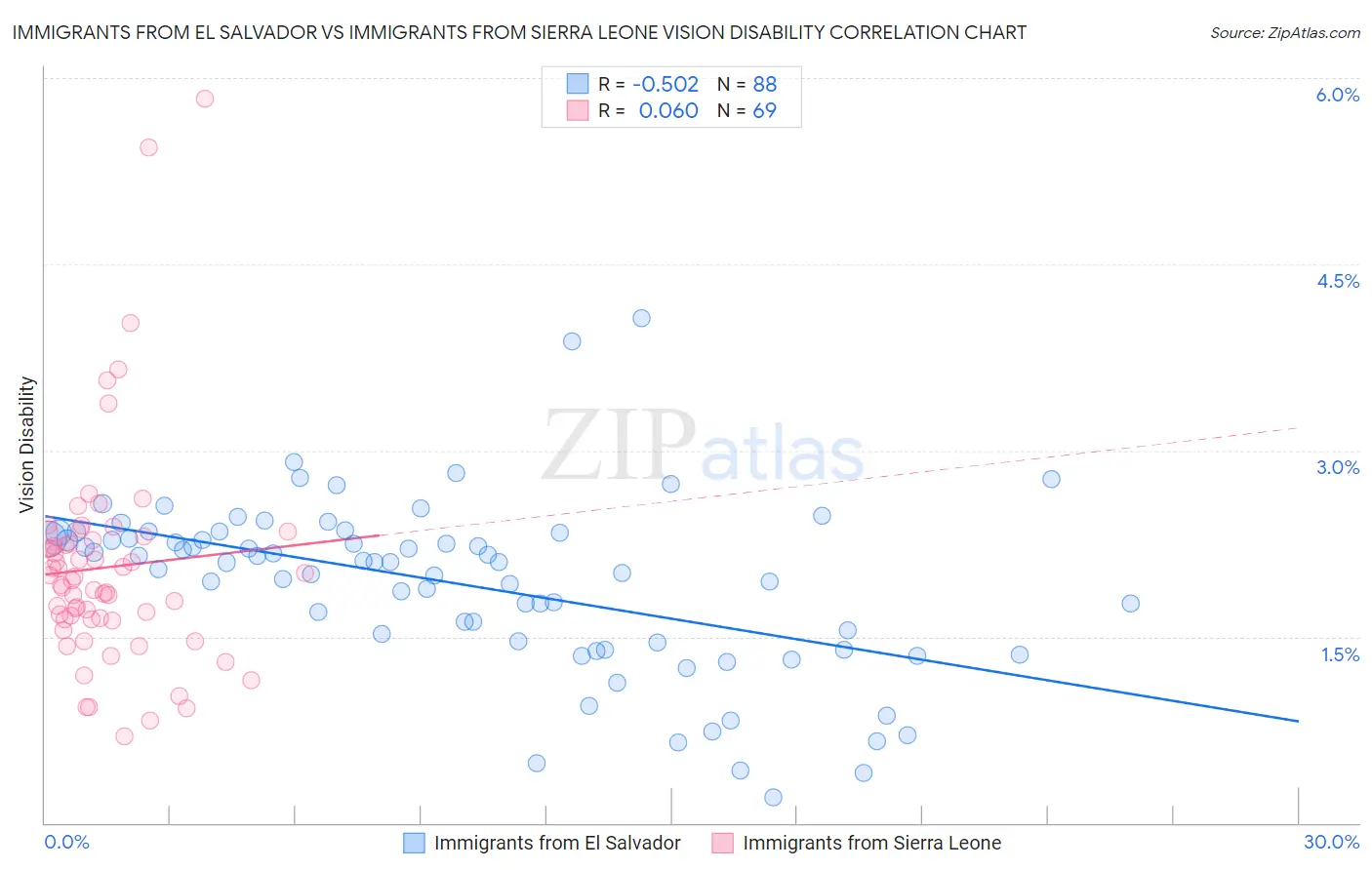 Immigrants from El Salvador vs Immigrants from Sierra Leone Vision Disability