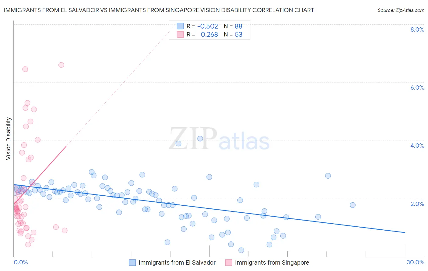 Immigrants from El Salvador vs Immigrants from Singapore Vision Disability