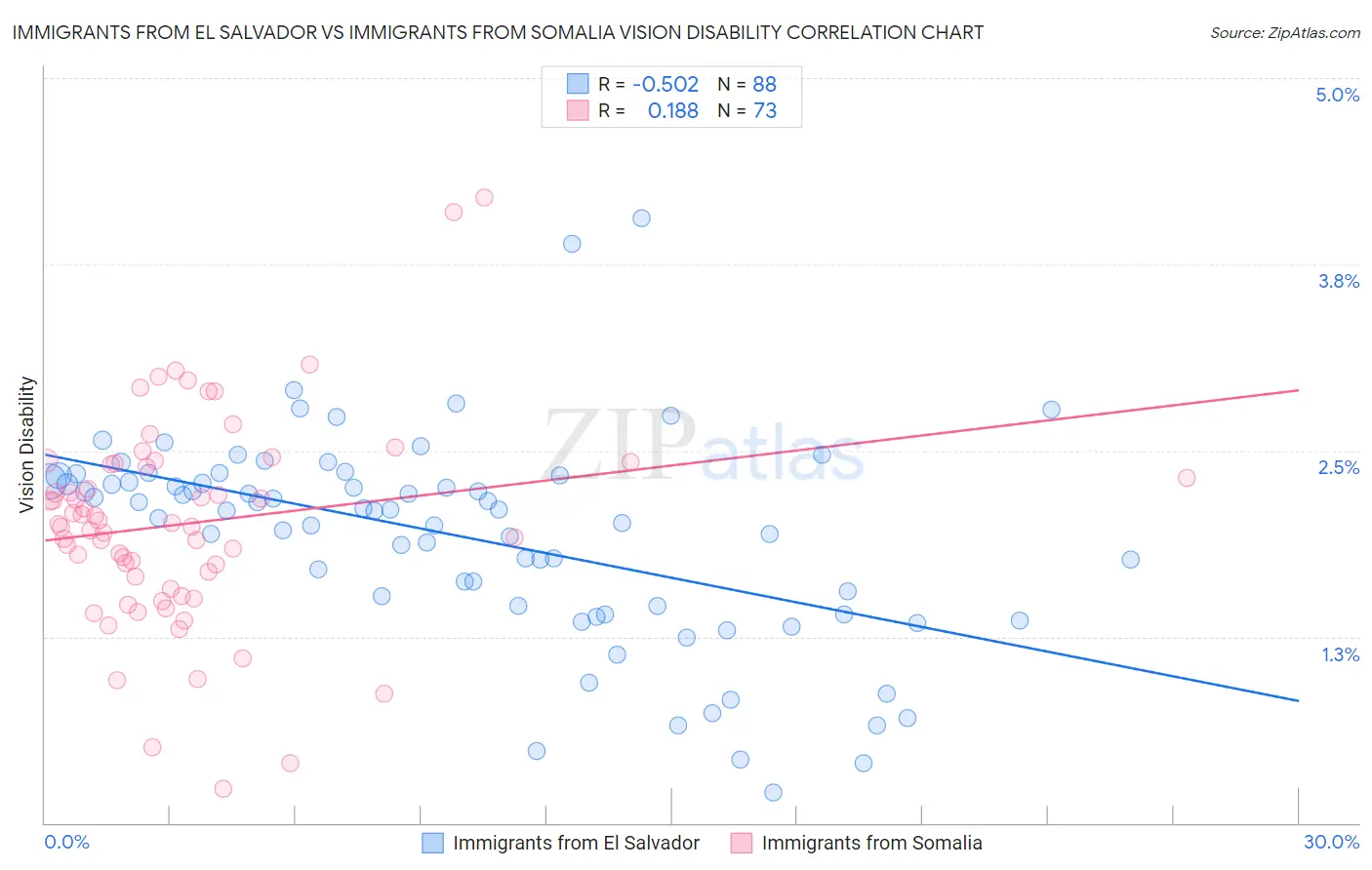 Immigrants from El Salvador vs Immigrants from Somalia Vision Disability