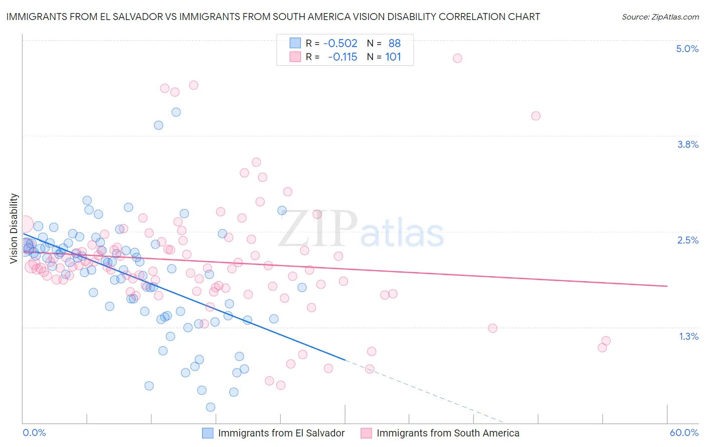 Immigrants from El Salvador vs Immigrants from South America Vision Disability