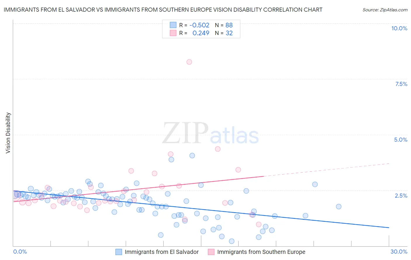 Immigrants from El Salvador vs Immigrants from Southern Europe Vision Disability