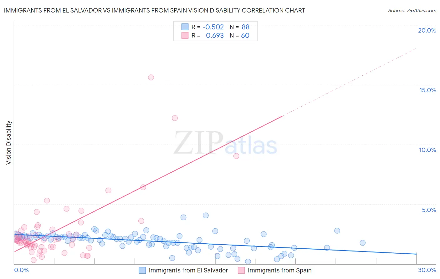 Immigrants from El Salvador vs Immigrants from Spain Vision Disability