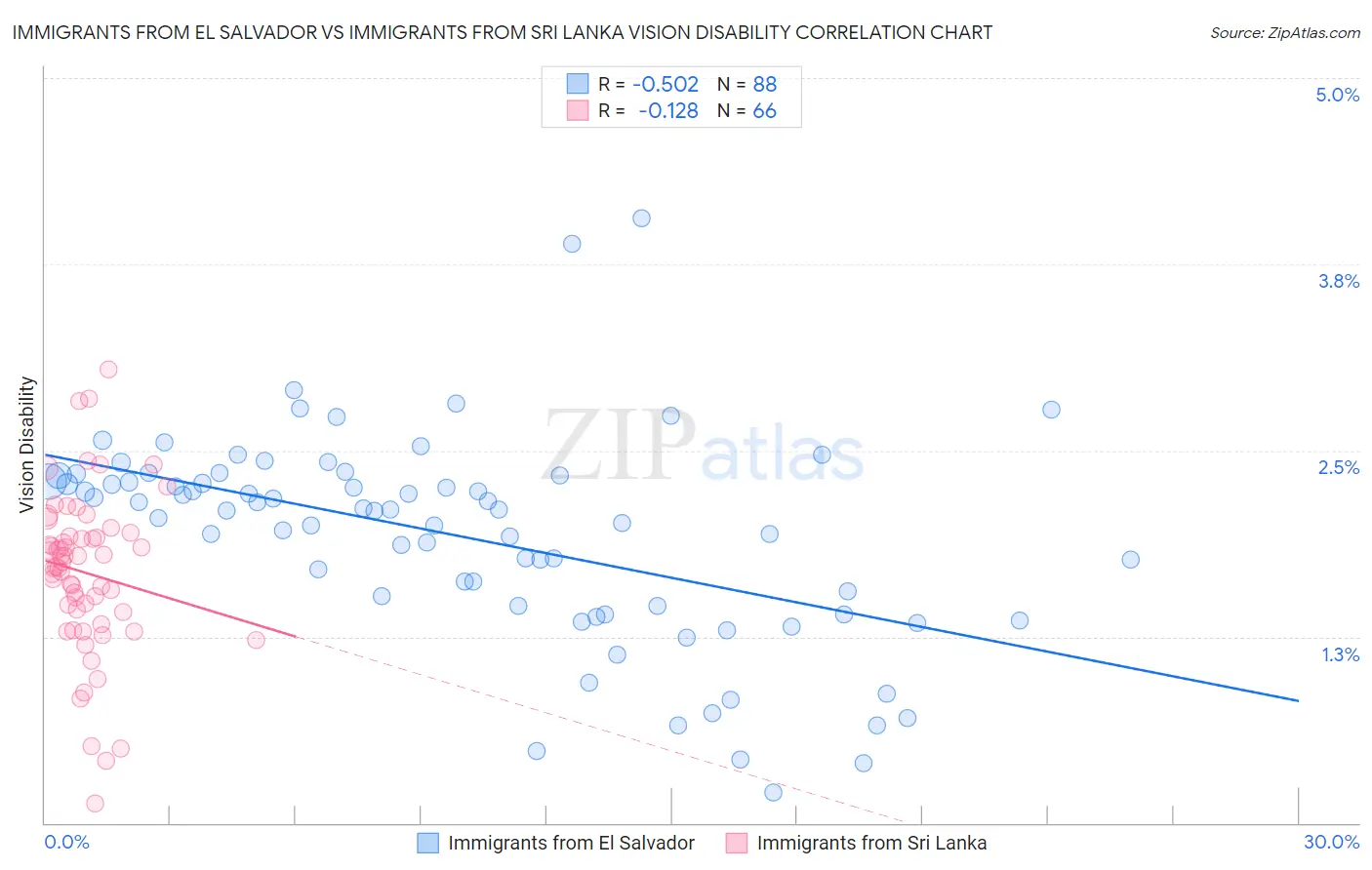 Immigrants from El Salvador vs Immigrants from Sri Lanka Vision Disability