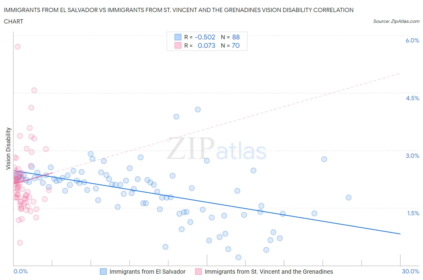 Immigrants from El Salvador vs Immigrants from St. Vincent and the Grenadines Vision Disability