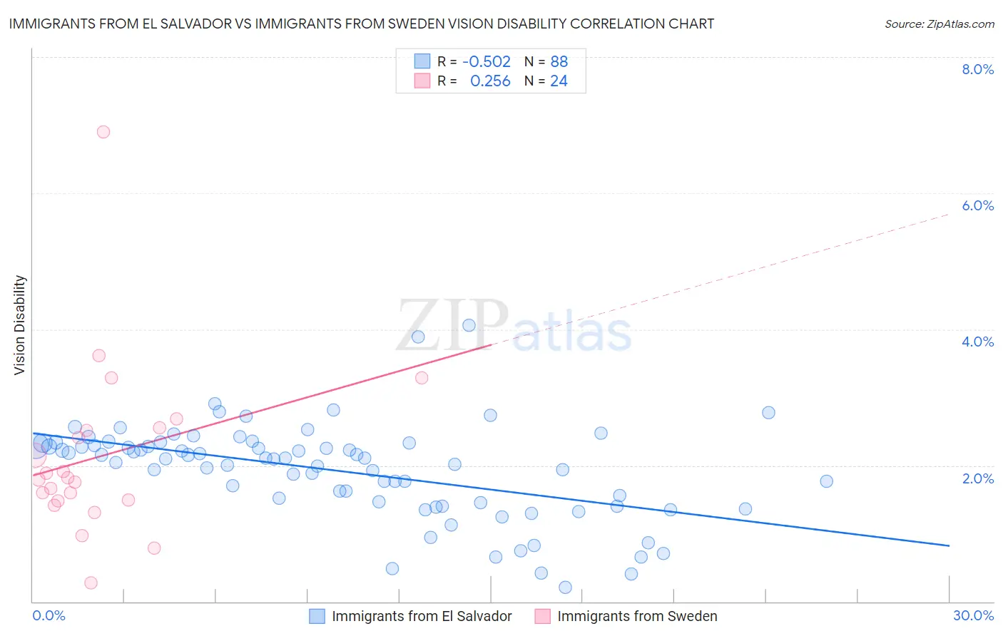 Immigrants from El Salvador vs Immigrants from Sweden Vision Disability