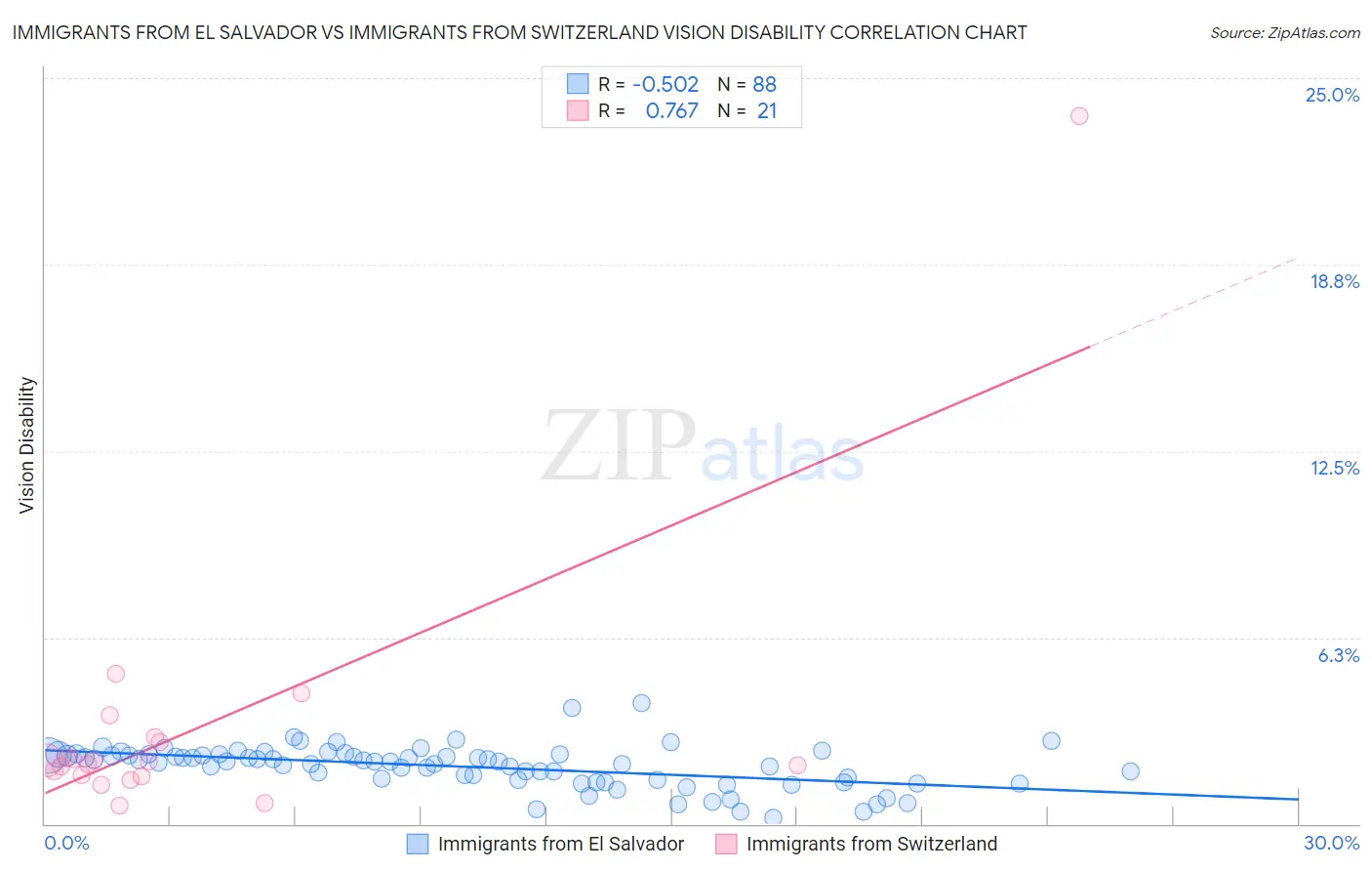 Immigrants from El Salvador vs Immigrants from Switzerland Vision Disability