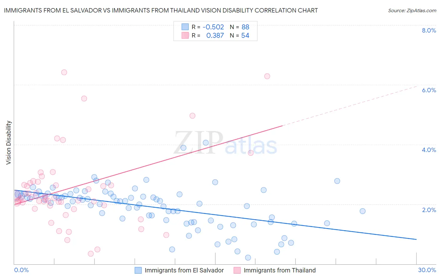 Immigrants from El Salvador vs Immigrants from Thailand Vision Disability