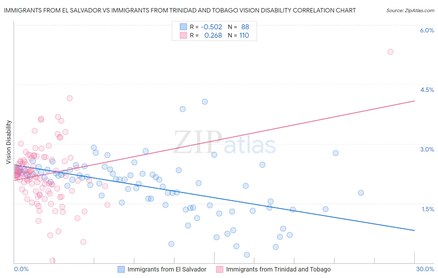 Immigrants from El Salvador vs Immigrants from Trinidad and Tobago Vision Disability