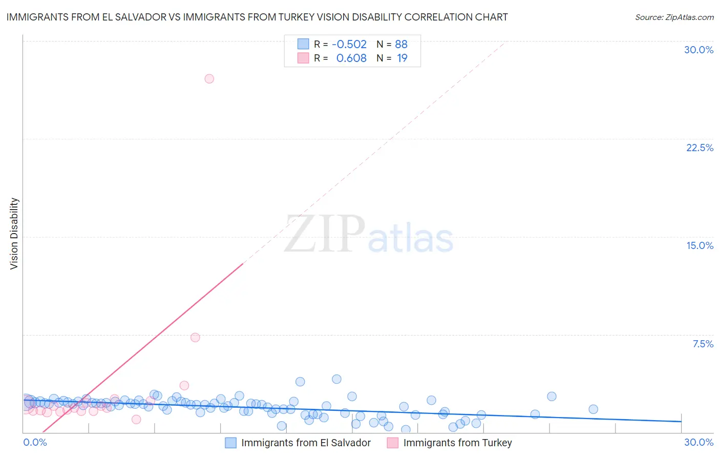 Immigrants from El Salvador vs Immigrants from Turkey Vision Disability