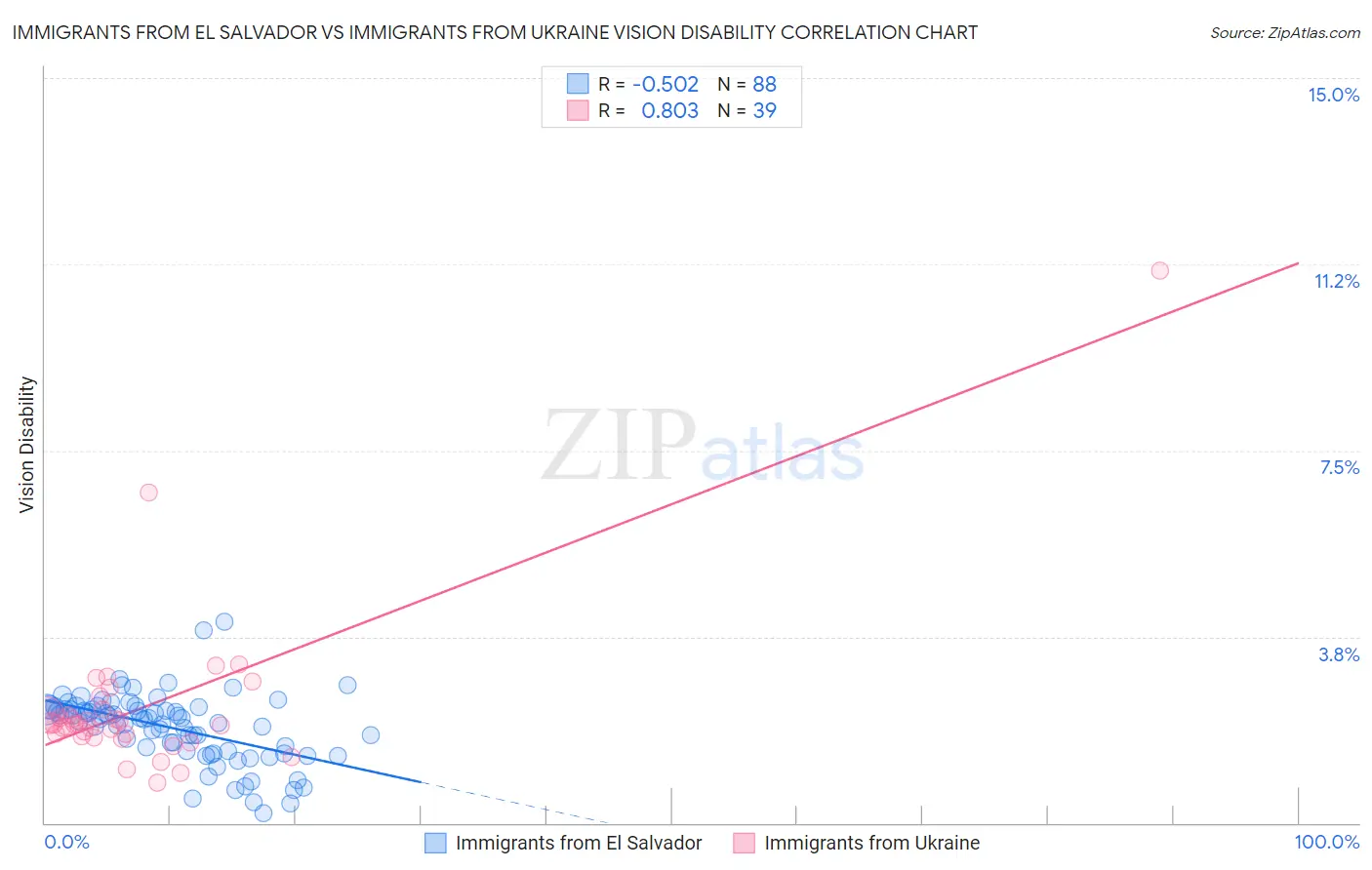 Immigrants from El Salvador vs Immigrants from Ukraine Vision Disability