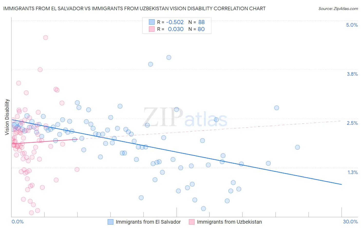 Immigrants from El Salvador vs Immigrants from Uzbekistan Vision Disability