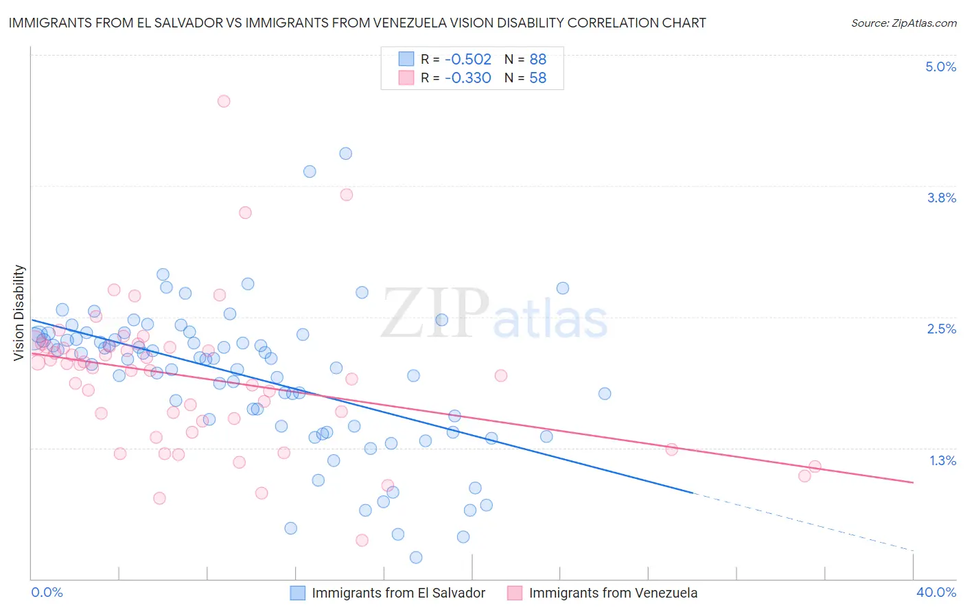 Immigrants from El Salvador vs Immigrants from Venezuela Vision Disability