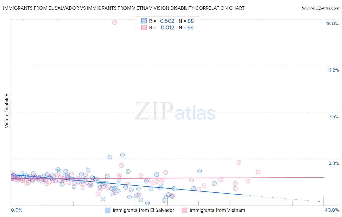 Immigrants from El Salvador vs Immigrants from Vietnam Vision Disability