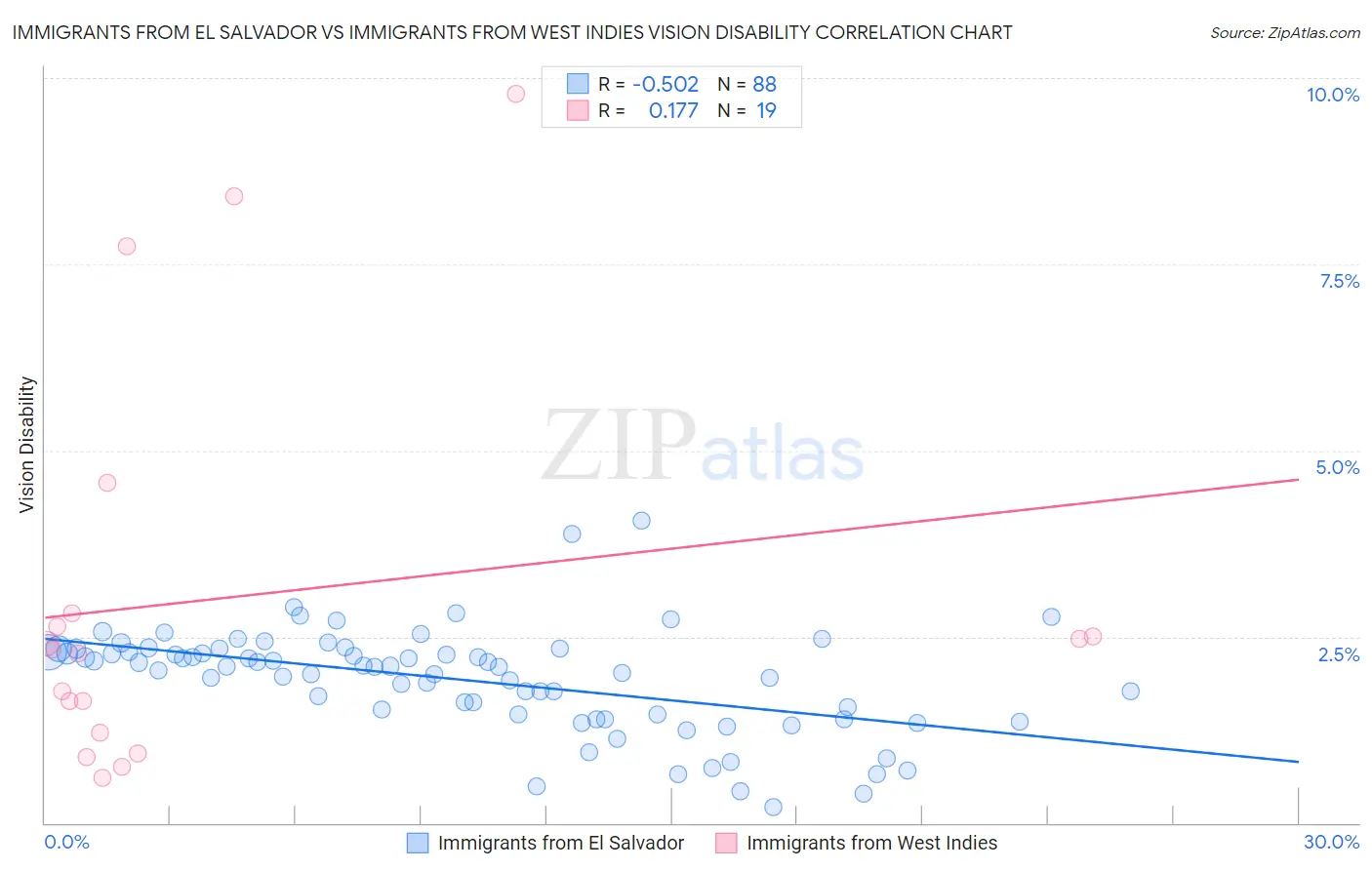 Immigrants from El Salvador vs Immigrants from West Indies Vision Disability